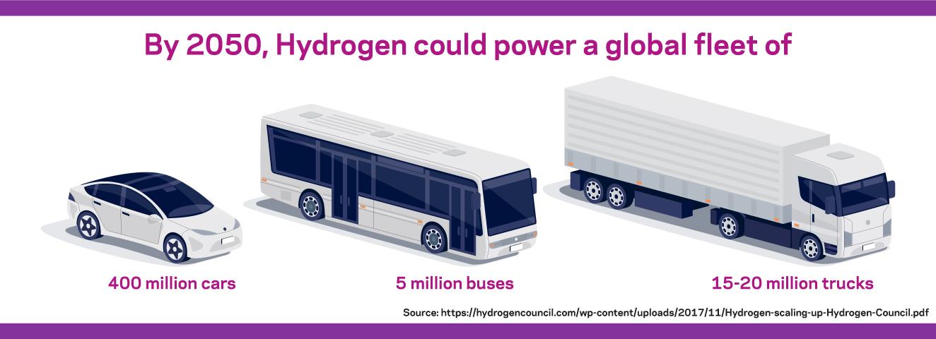 到 2050 年，氢能可为全球汽车、公共汽车和卡车车队供能